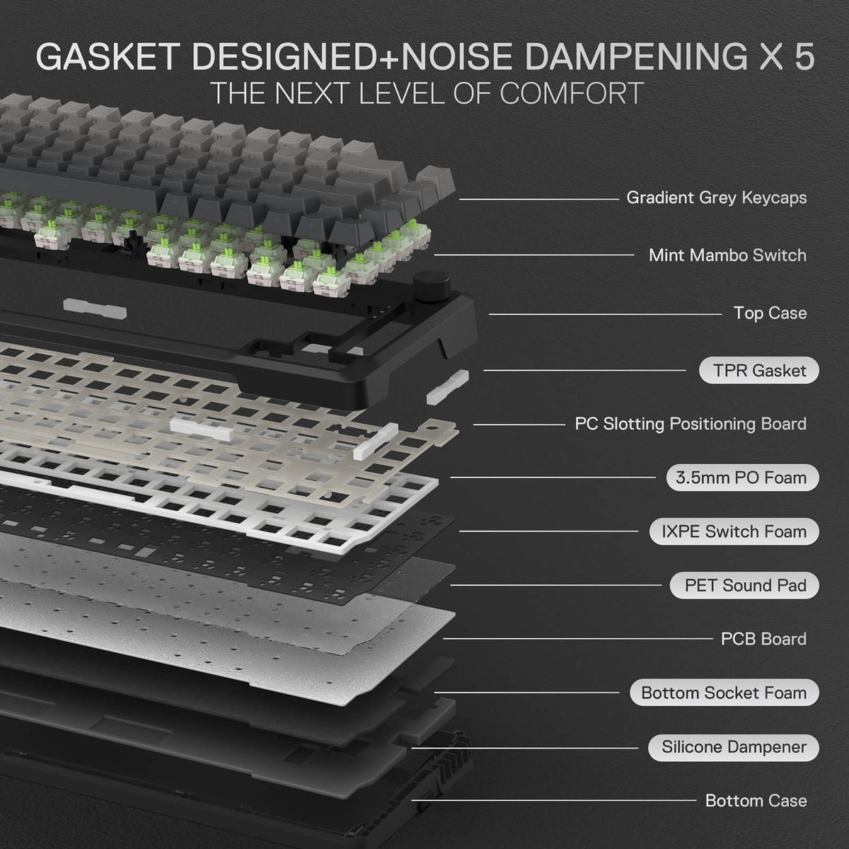 Layers of a mechanical keyboard with labeled components on a dark background
