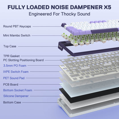 Redragon EU, Layers of a keyboard with labeled components on a blue background