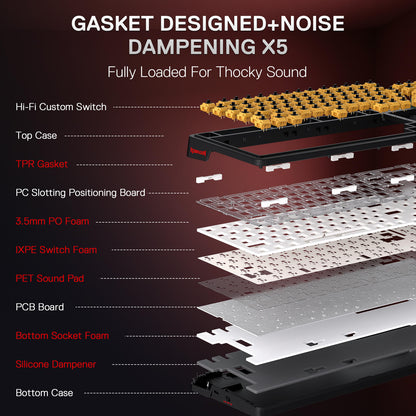 Redragon EU Anime Keyboard & Mouse Combo, K719 PRO KB + M612AK, An exploded view diagram of a custom speaker gasket and damping system, showing multiple layered components including a top case, TPR gasket, PC slotting board, 3.5mm PO foam, IXPE switch foam, PET sound pad, PCB board, bottom socket foam, silicone dampener, and bottom case, with text labels on a dark red background.