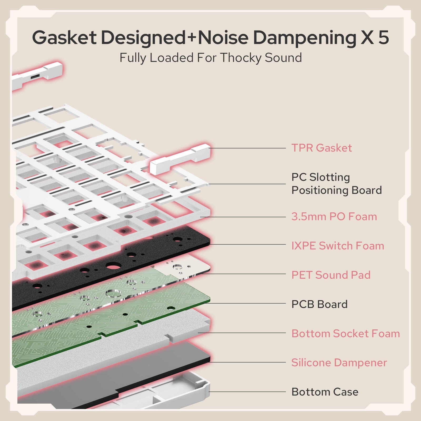 Diagram of a gasket designed with noise dampening features on a beige background