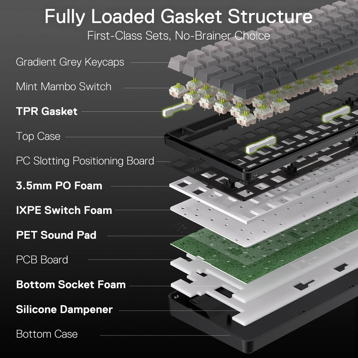 A layered exploded view breaks down the keyboard’s "Fully Loaded Gasket Structure," labeling components like gradient keycaps, mint switches, and multiple foam/damping layers.