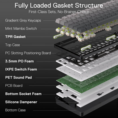 A layered exploded view breaks down the keyboard’s "Fully Loaded Gasket Structure," labeling components like gradient keycaps, mint switches, and multiple foam/damping layers.